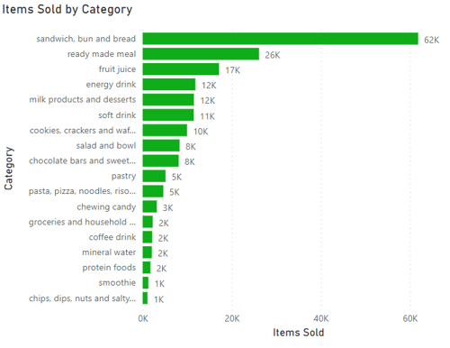 the number of items sold from smart vending machine