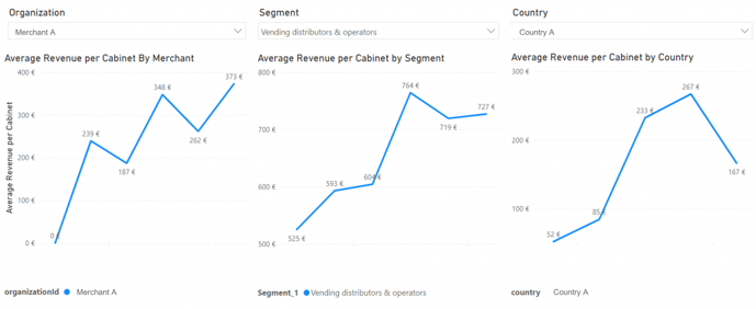 Picture 1: Data from the Selfly Cloud visualizing how a merchant’s revenue per cabinet benchmarks within the specific customer segment and with cabinets in the same (or any) country over different time periods.