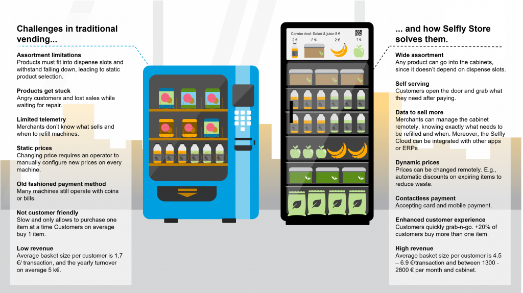 Traditional vending machine vs. smart vending machine